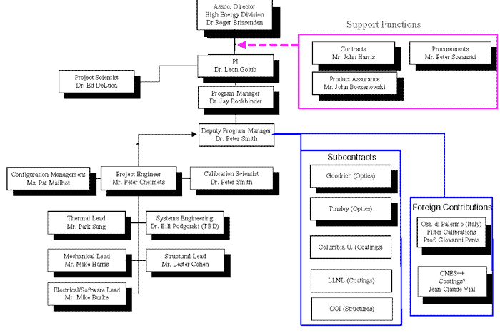 Cnn Organizational Chart